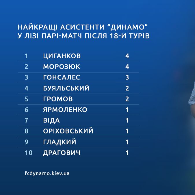 Tsyhankov and Moroziuk – Dynamo best assistants in the first part of the season