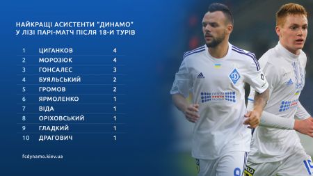 Циганков і Морозюк - найкращі асистенти «Динамо» в осінній частині сезону