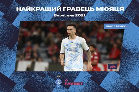 Микола Шапаренко – найкращий гравець «Динамо» у вересні