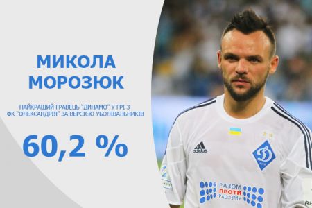 Микола МОРОЗЮК – найкращий гравець «Динамо» у матчі з ФК «Олександрія»!