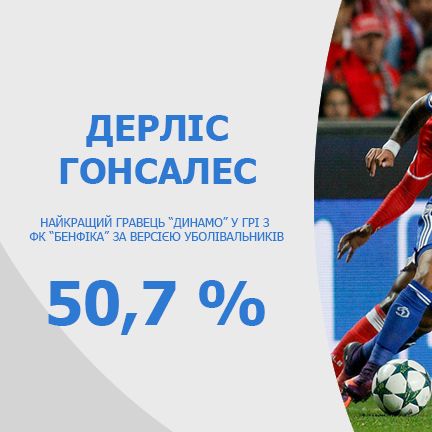 Визначився найкращий гравець «Динамо» в гостьовому поєдинку ЛЧ з «Бенфікою»