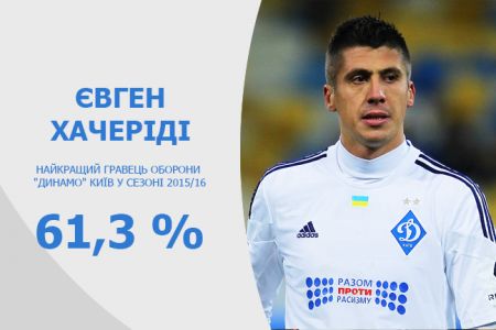 Yevhen KHACHERIDI – Dynamo best defender in 2015/16 season!