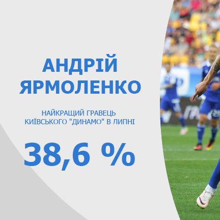 Андрій ЯРМОЛЕНКО – найкращий гравець «Динамо» (Київ) у липні!
