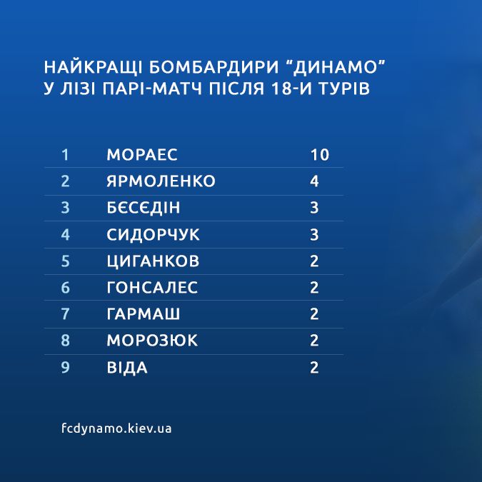 Бомбардири «Динамо» в першій половині сезону
