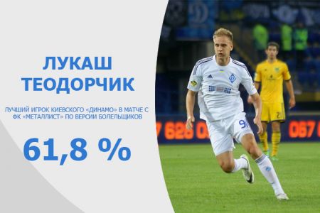 Dynamo best player of UPL matchday 26 game against Metalist