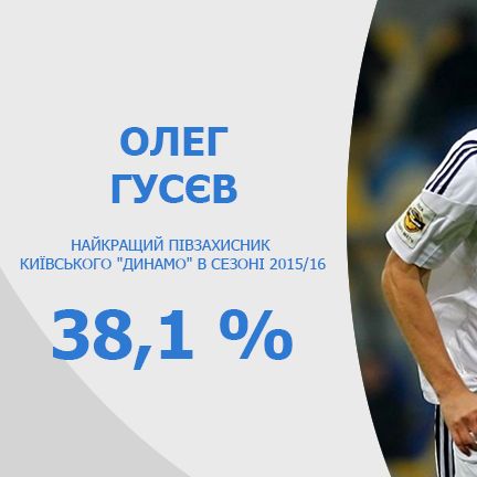 Oleh HUSIEV – FC Dynamo Kyiv best halfback in 2015/16 season!