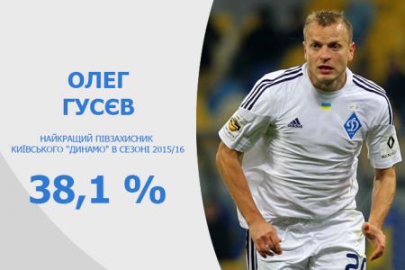 Олег ГУСЄВ – найкращий півзахисник київського «Динамо» в сезоні 2015/16!