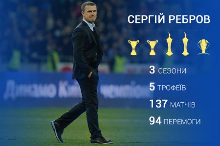 Serhiy Rebrov in Dynamo: statistics