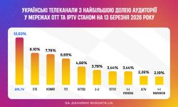 Матчі «Динамо» найпопулярніші на UPL.TV