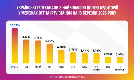 Матчі «Динамо» найпопулярніші на UPL.TV